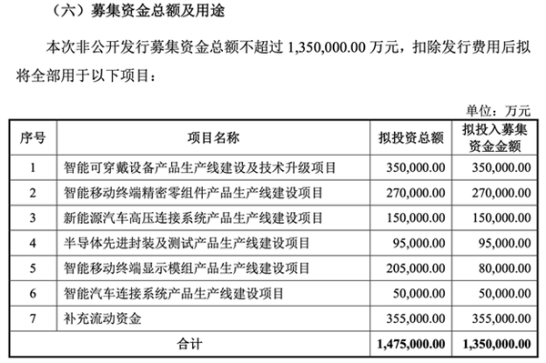 135億！果鏈巨頭立訊精密擬巨額定增：涉智能汽車、消費(fèi)電子等
