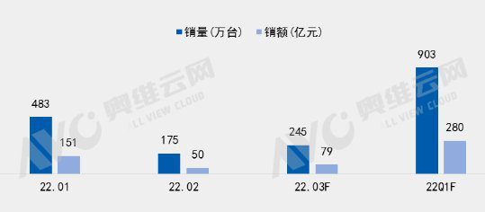 2022年Q1中國彩電市場銷量&銷額